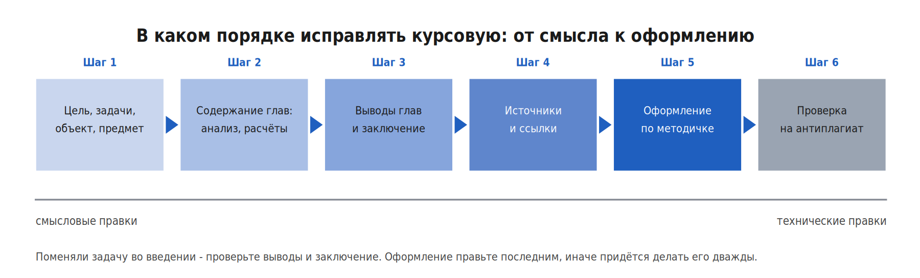 Исправление курсовой работы: порядок доработки от содержания к оформлению