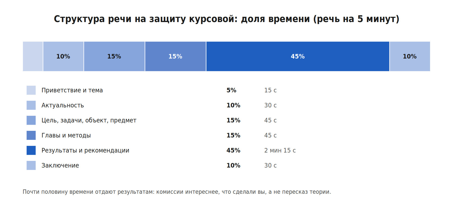 Что говорить на защите курсовой