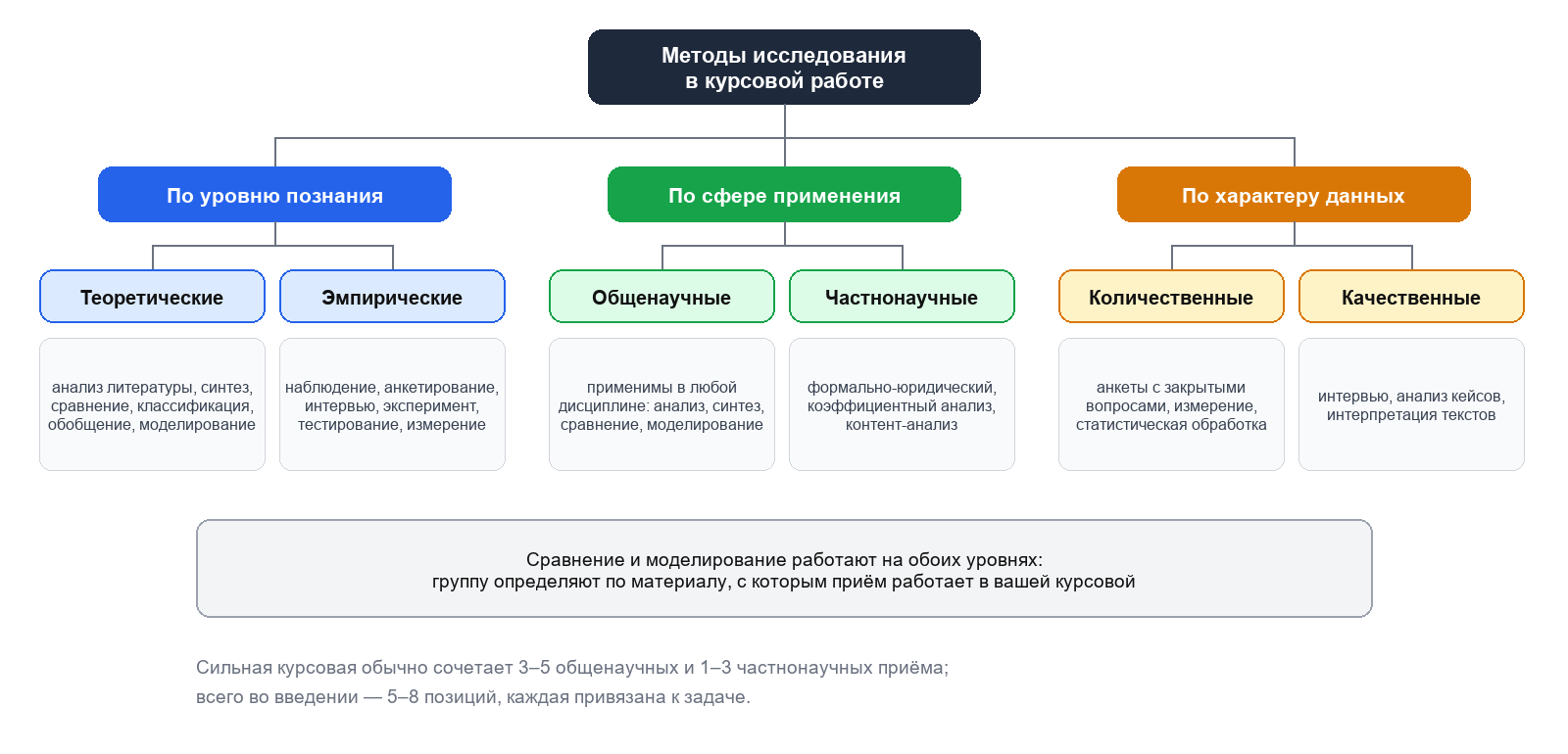 Классификация методов исследования в курсовой работе